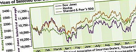 Priemerný akciový trh Dow Jones