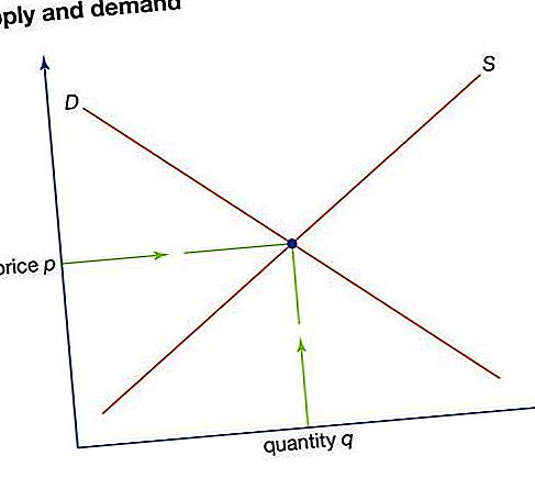 Nachfragekurvenökonomie