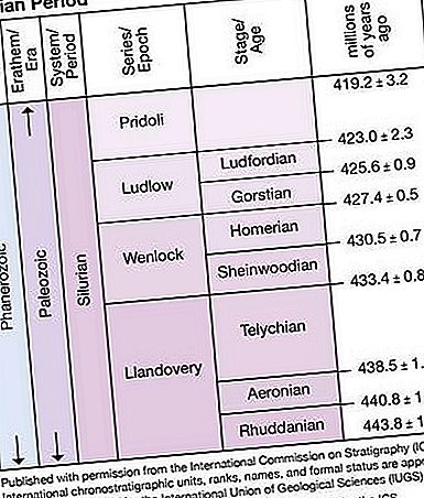 Geológia a stratigrafia série Llandovery