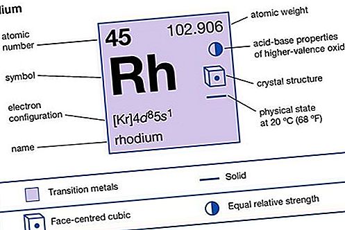 องค์ประกอบทางเคมีของโรเดียม