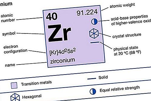 Elemento químico zircônio