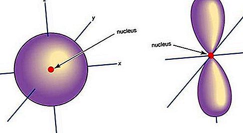Orbitale chemie en natuurkunde