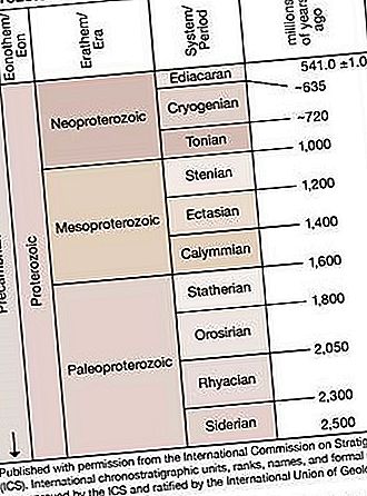 Proterozojska Eon geohronologija