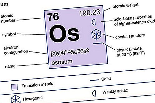 Élément chimique osmium