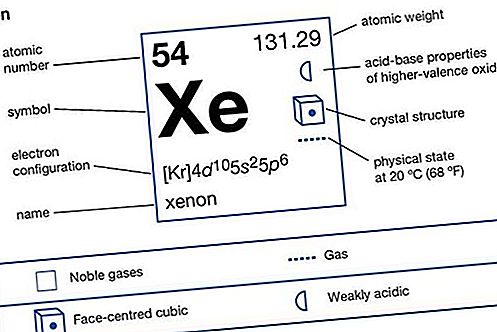 Ksenona ķīmiskais elements
