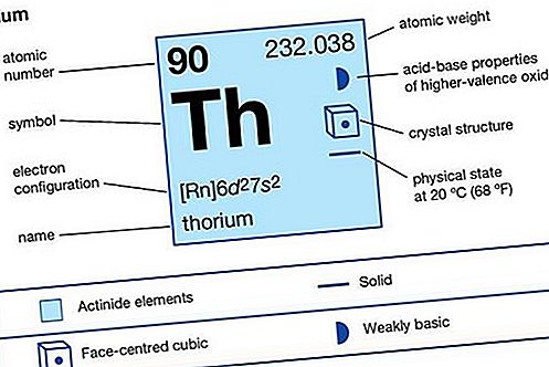 عنصر ثوريوم الكيميائي