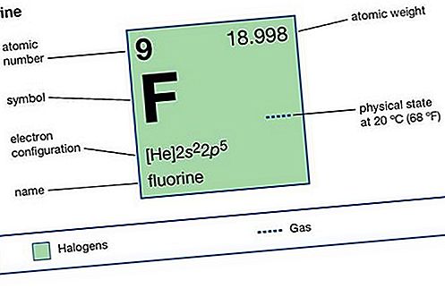 Fluora ķīmiskais elements