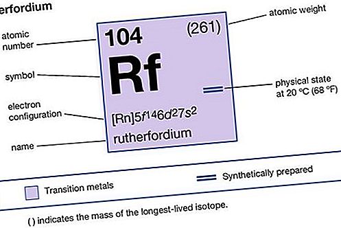 Chemický prvok Rutherfordium