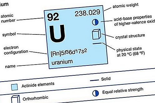 Element chimic de uraniu