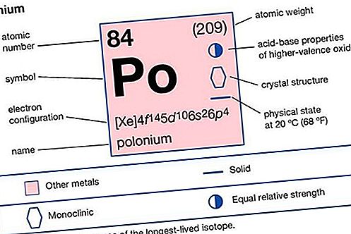 องค์ประกอบทางเคมีของพอโลเนียม